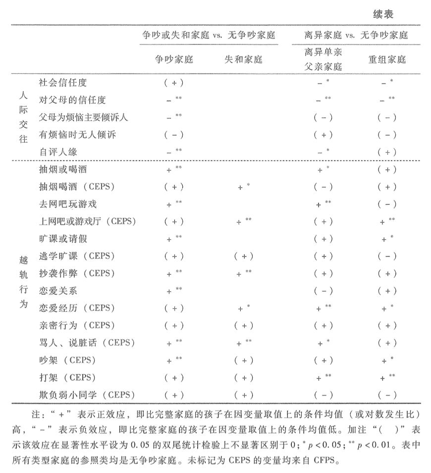 离异家庭的孩子真的表现更差吗