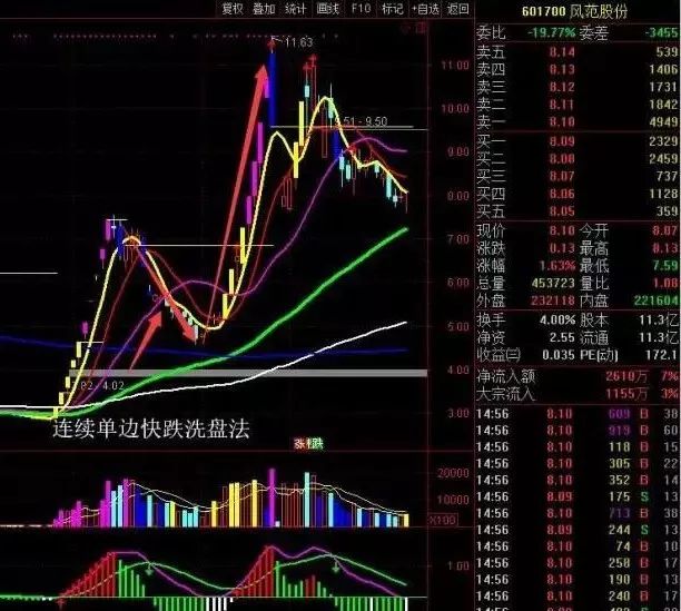 股票起涨前都会洗盘,庄家洗盘套路一览,牛股马上就要起飞了