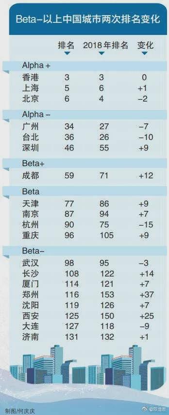 城市排名西部崛起与沿海下滑深成强势与广州瘦死的骆驼