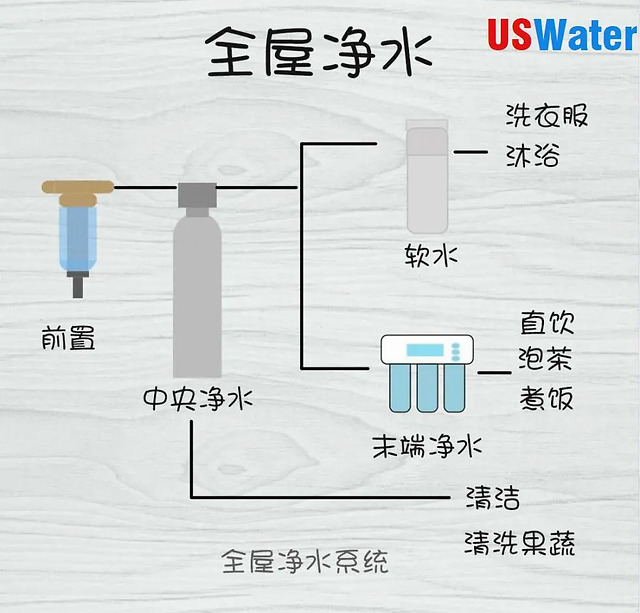 全屋净水系统包括哪些?哪些适合自家用?