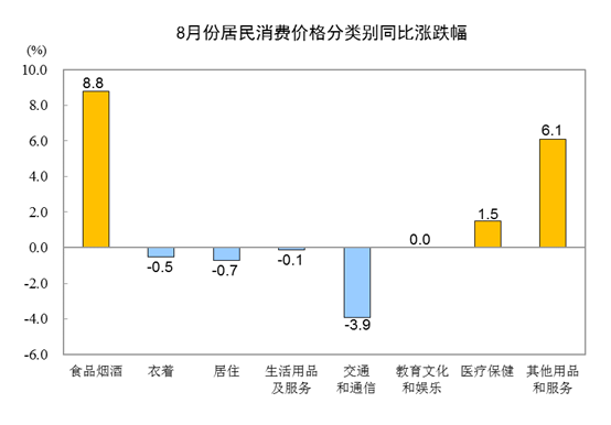 2020年8月份居民消费价格同比上涨2.4%