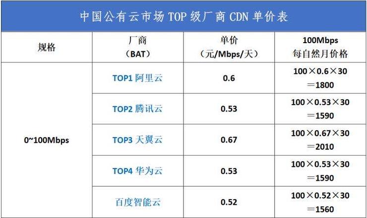 cdn 厂商 服务器 客户