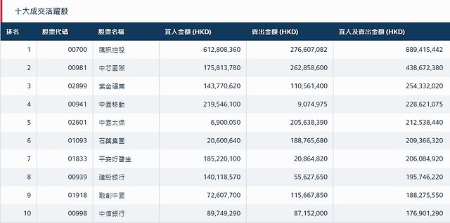 27)|北水净流入8.33亿 港股通即日起关闭