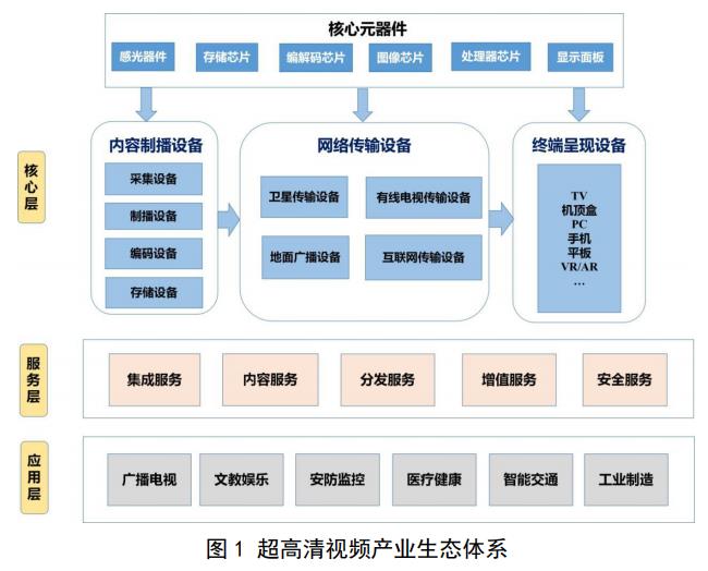 视频 标准 产业 工信部 像素