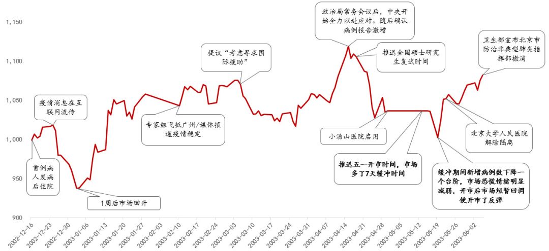 2003年非典疫情期间a股的走势