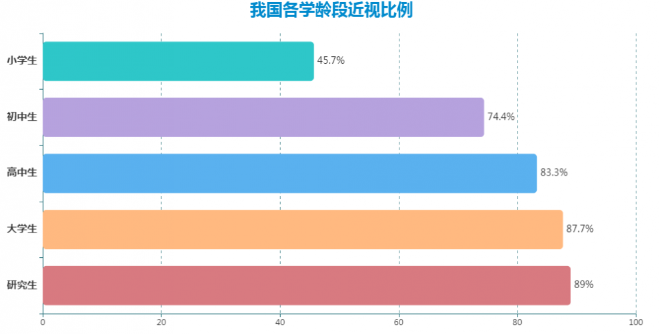 全拓数据又到一年开学季国内青少年近视问题仍然十分严峻