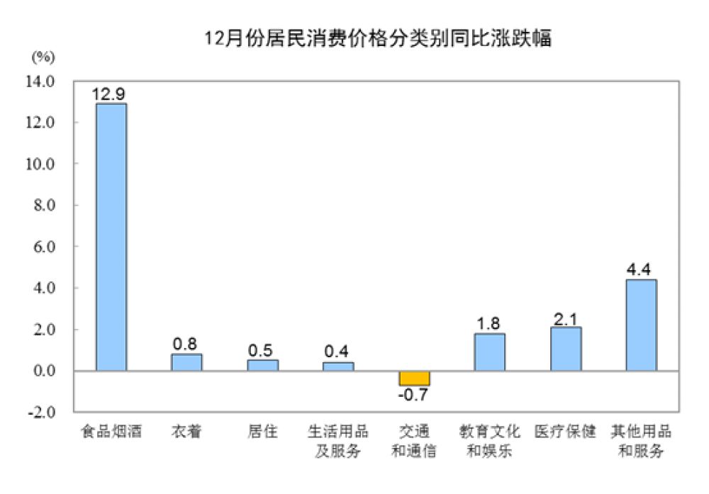 统计局：2019年全国居民消费价格比上年上涨2.9%