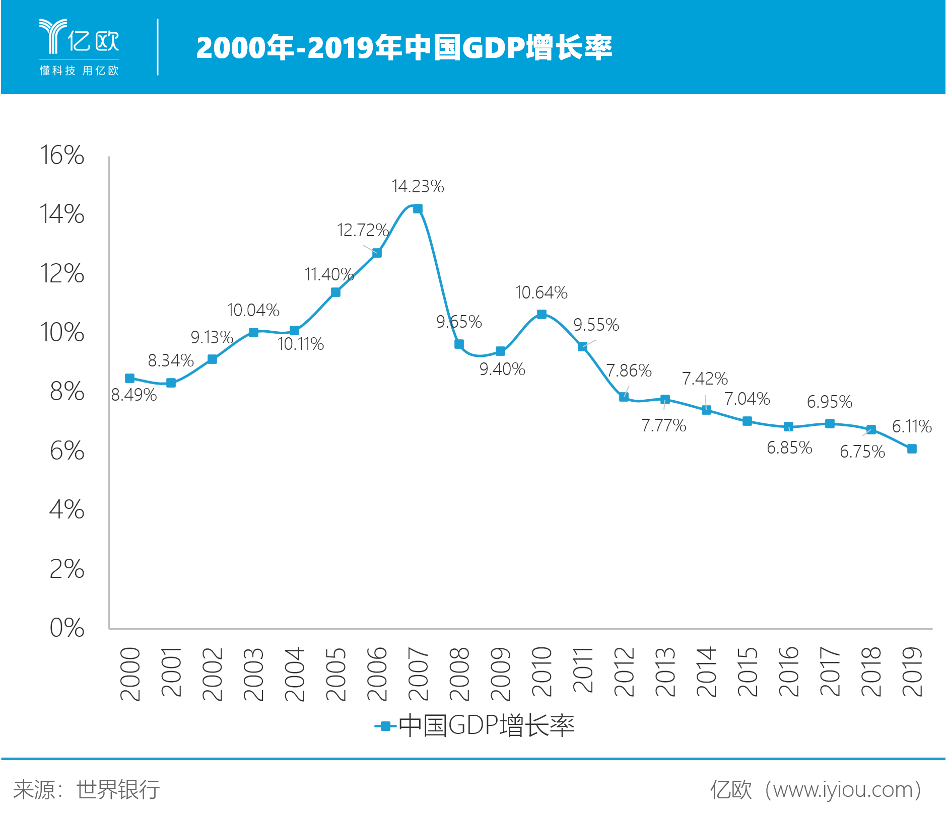 2000年-2019年中国gdp增长率.png