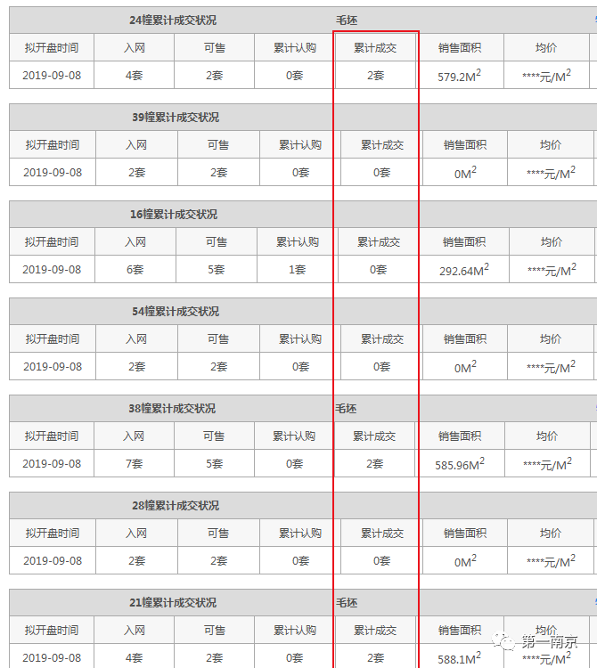 一年只卖出2成?自称核心区绝版别墅,总价高达2000万有人买单!