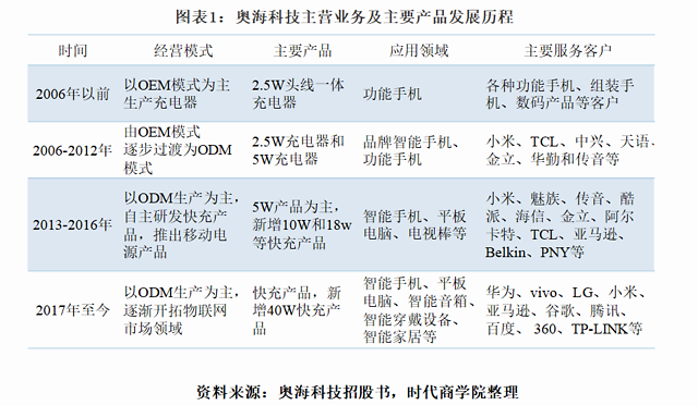 奥海科技ipo观察营收稳增难解盈利困局