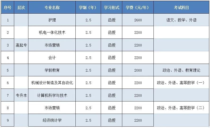 青岛黄海学院2020年成人高等教育招生简章