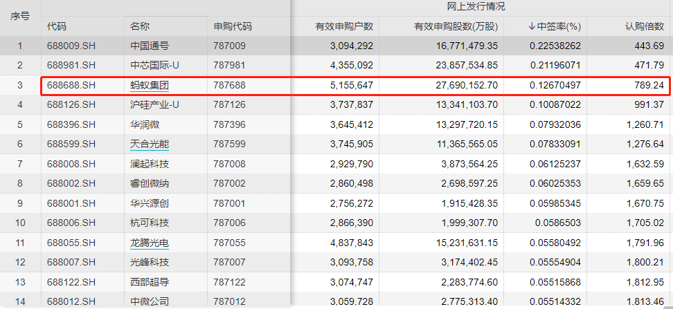 蚂蚁集团中签率0127超19万亿元网上申购创纪录中一签或赚5万