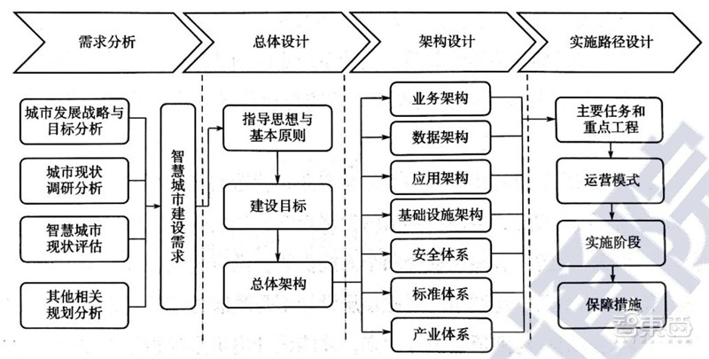 超全2020智慧城市产业链地图:七大环节五个细分领域全方位解读 智