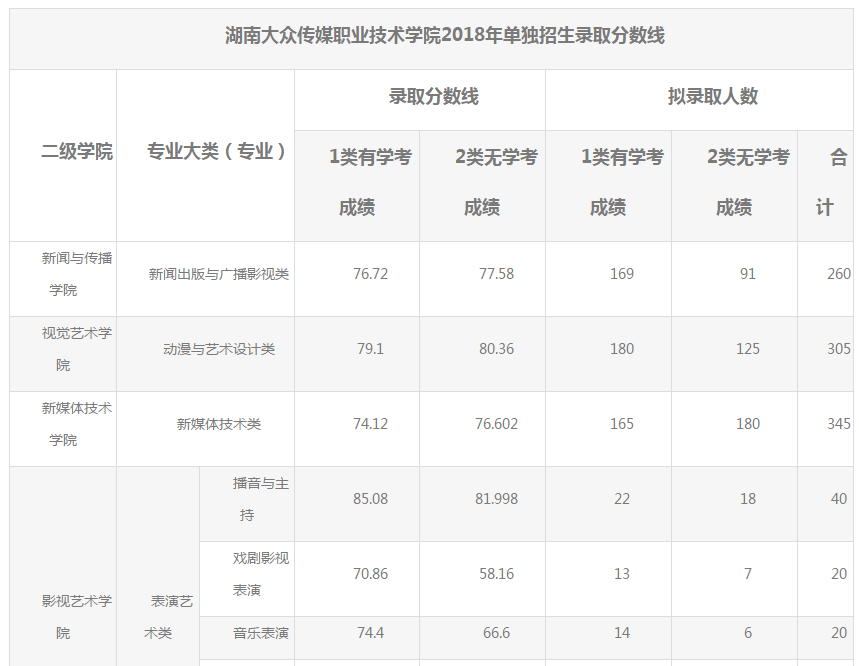 录取线湖南大众传媒职业技术学院