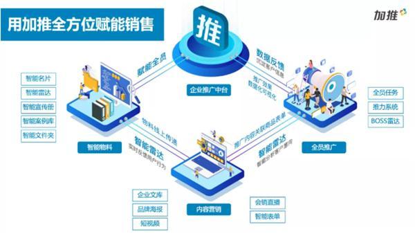 加推助力金融数字化营销转型,科技创新实现精准触达