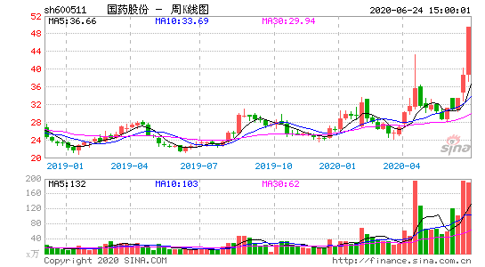 「 热门股票排行」国药股份