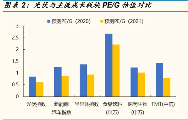 如果用成长股来看待光伏的话,在几大板块中 即便光伏已经上涨不少