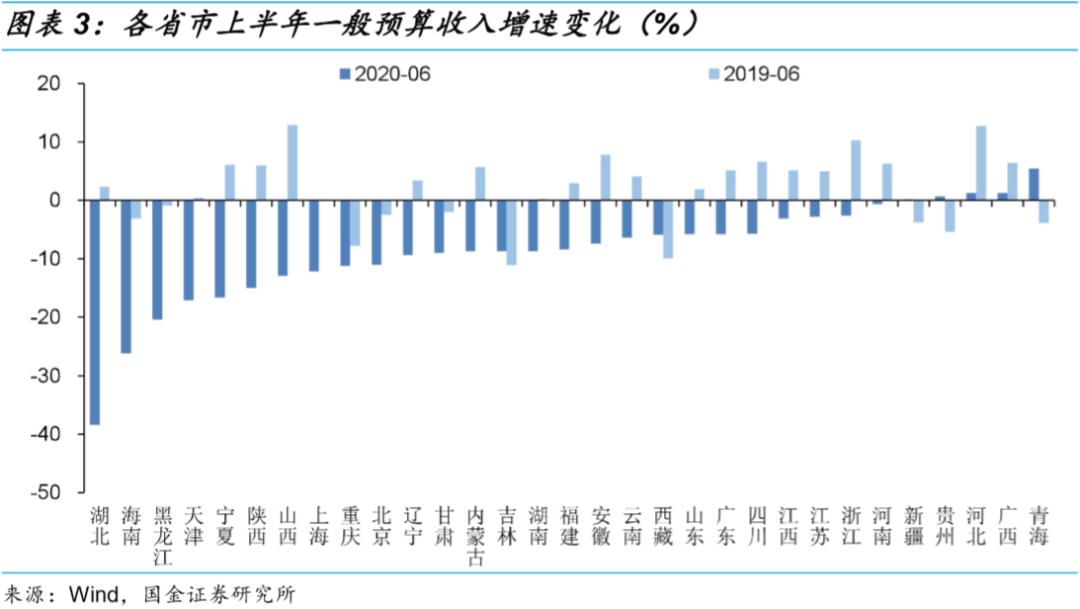 31省市上半年财政收支“成绩单”：只有上海有盈余