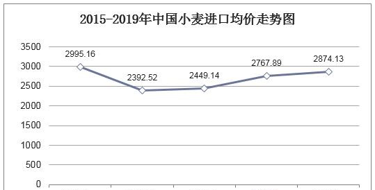2019年中国小麦播种面积,产量,价格走势及国家临储小麦成交情况
