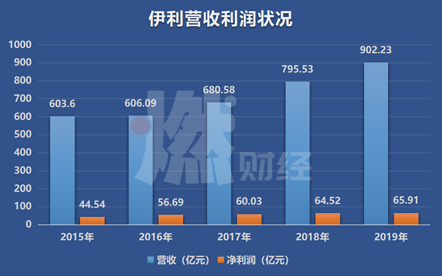 乳业“一超”格局已定，伊利进入深度整合期