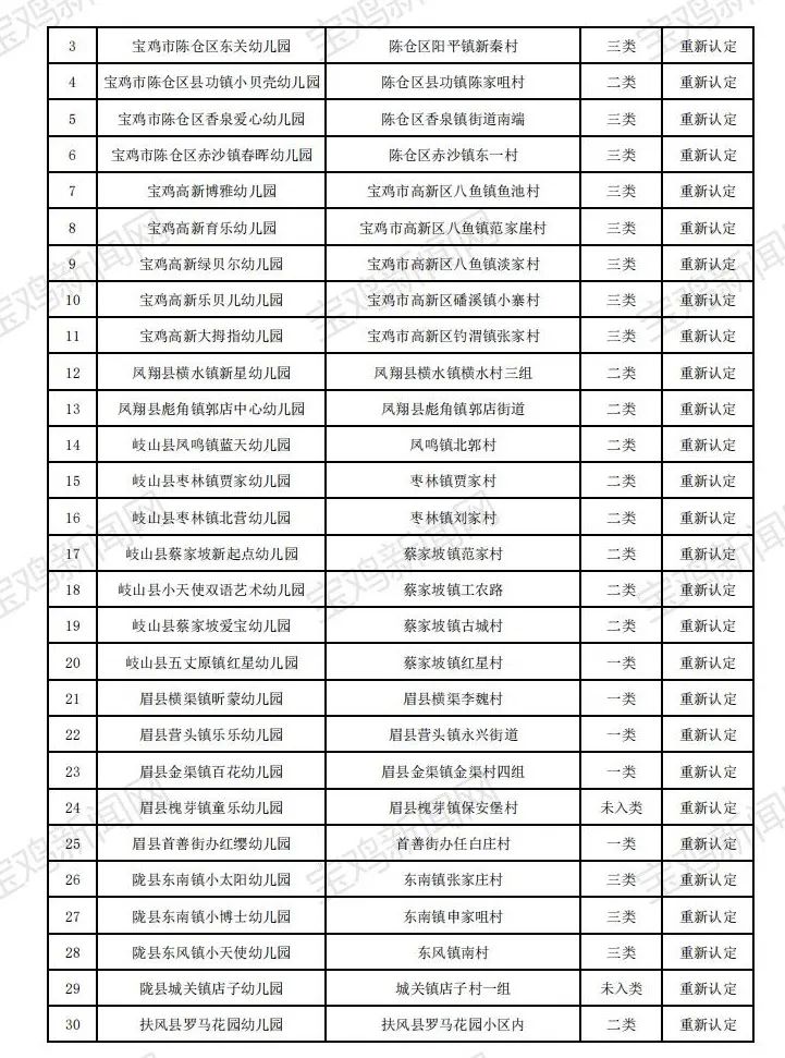 宝鸡87所普惠性民办幼儿园名单公示