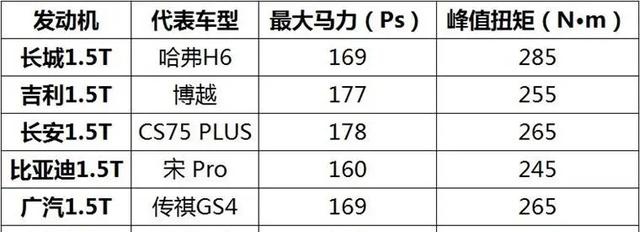 自主车偏爱1.5t发动机?为何难看到大排量自吸发动机的身影