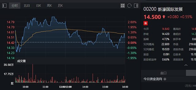 主席何猷龙两日增持新濠国际(00200)220万股,总金额约