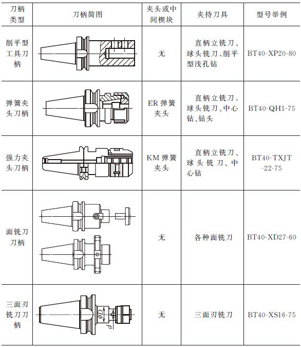 加工中心常用刀柄大全不知道的赶紧收藏