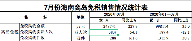 海南离岛免税究竟给了谁“免费午餐”