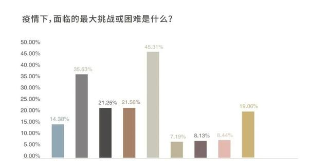 320位企业管理者调研：复工复产不等于复需求