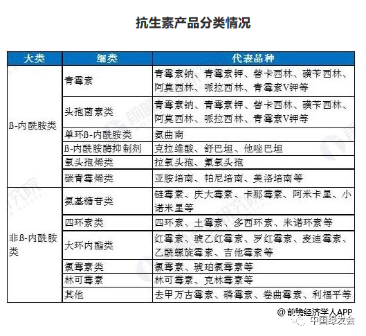 (上图:抗生素产品分类情况.