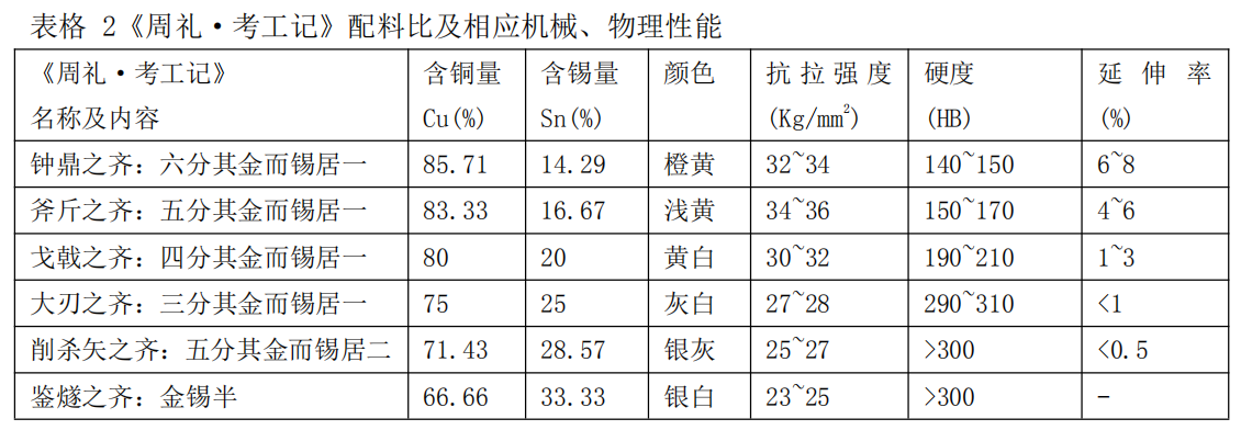 红铜矿并不多，那青铜器所用的铜是如何冶炼出来的