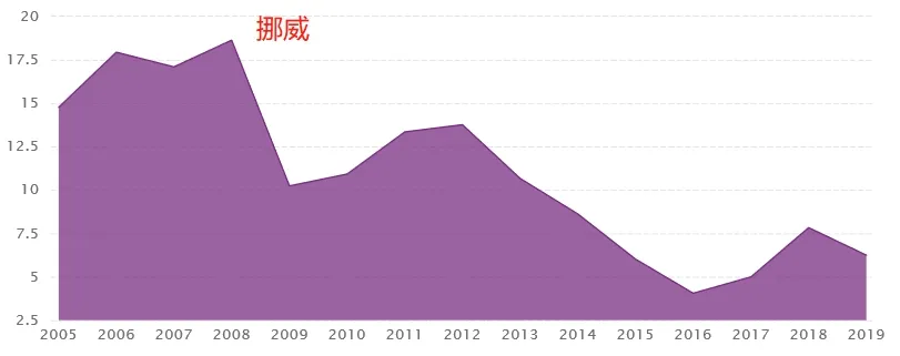 从合并财政平衡占国内生产总值的百分比来看,挪威多年来财政盈余水平