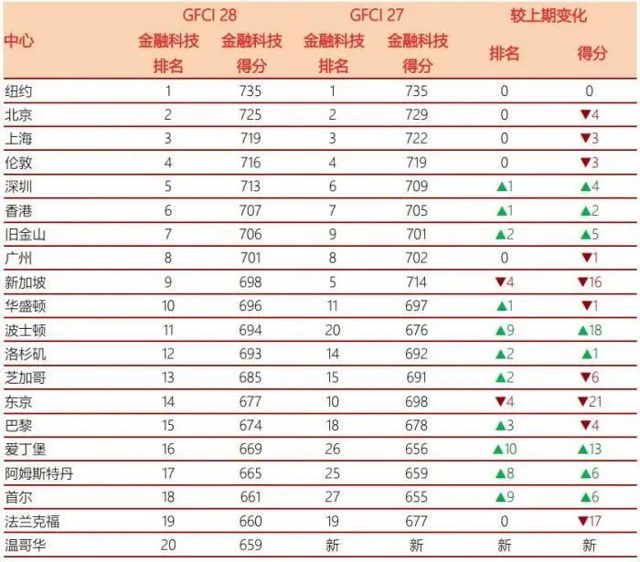 最新全球金融中心排名：中国内地12个城市上榜