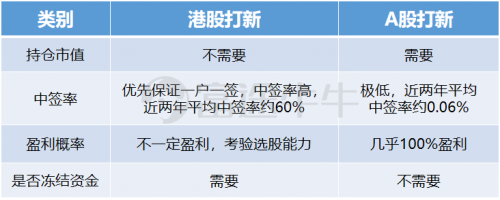 就港股而言,打新并没有个股持仓要求,也没有涨跌停机制,打新门槛更低