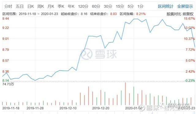 中信证券这种证券龙头 , 请注意 , 涨幅比国金证券