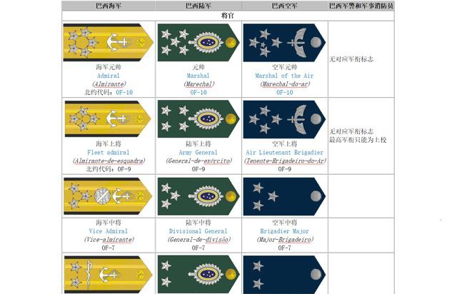 巴西军衔很有特色,标示军官级别和兵种专业,最高军衔是元帅