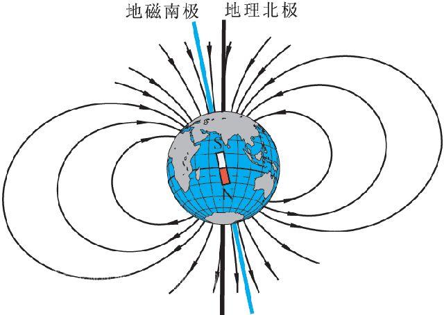 磁场,近似于把一个磁铁棒放到地球中心,地磁北(n)极处于地理南极附近