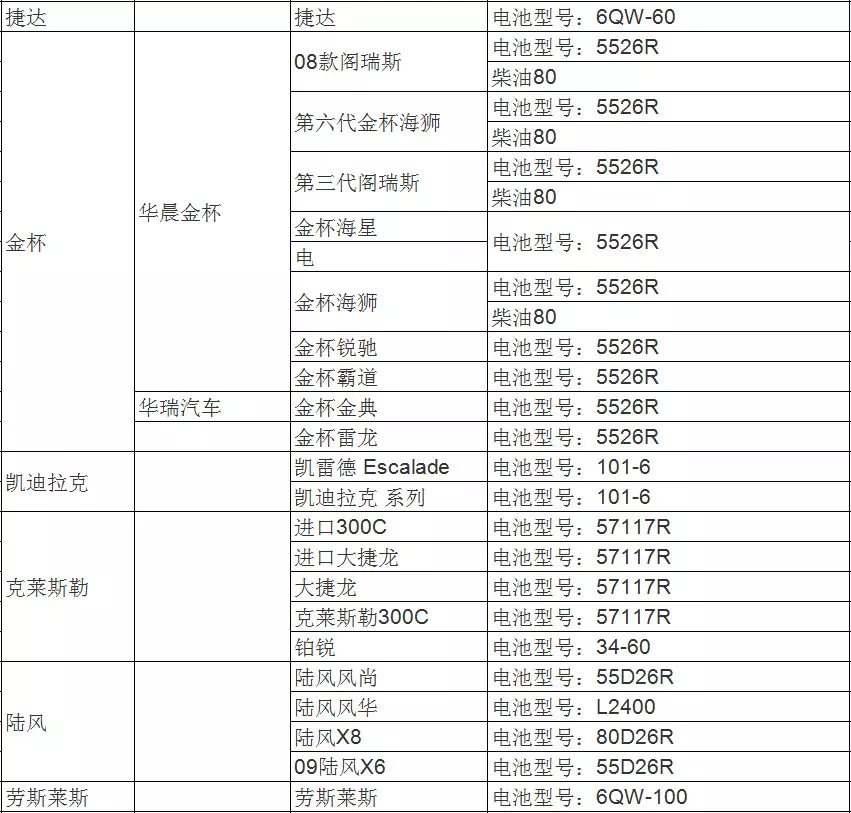 收藏!汽车电瓶型号与车型对应表大全