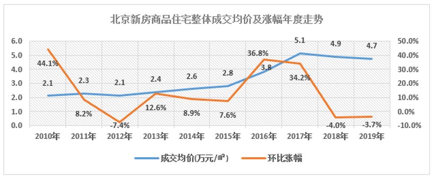 2020年北京房价趋势预测:一季度轻微下跌,三四季度稳中回升,拐点或