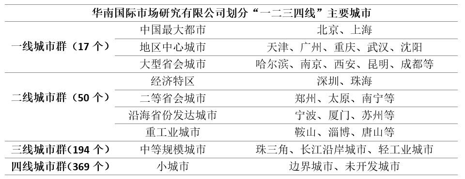 你家到底是几线城市？