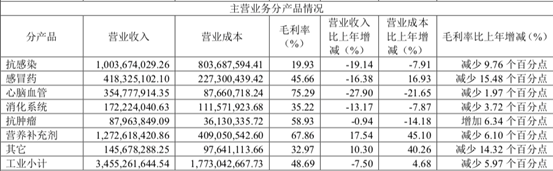 青黄不接，哈药的“病”怎么治