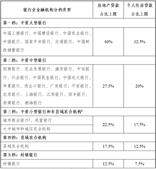 房地产贷款集中度管理新规！明确银行房地产贷款占比上限（最新发布）