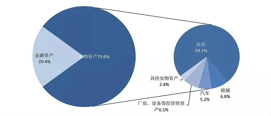 居民户均净资产近300万,4成家庭拥有两套及以上房产