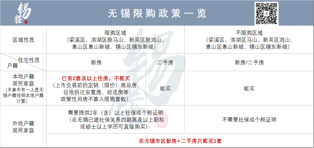 1!2020年无锡买房政策!限购,贷款,缴纳税费等等内容都有