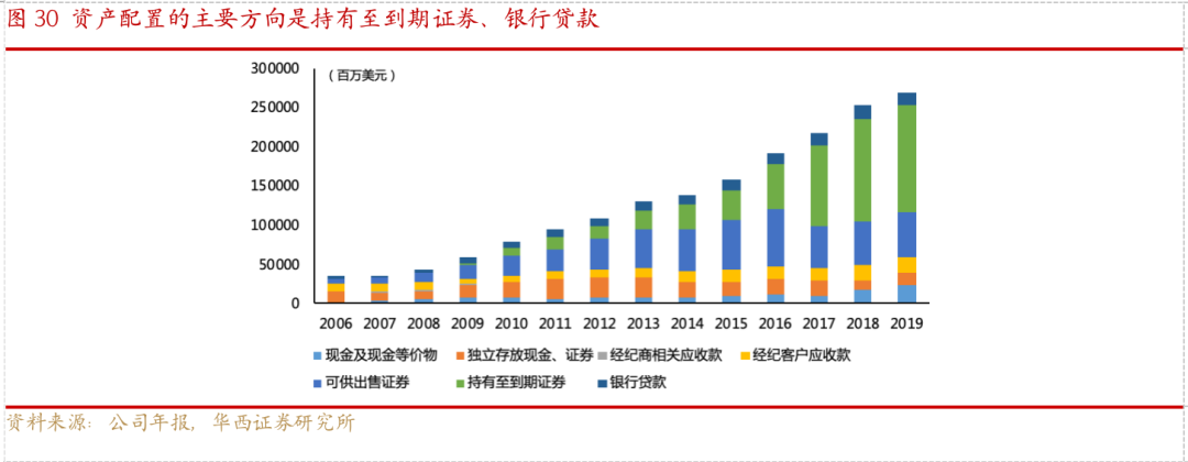 从嘉信理财(SCHW.US)的生意经，解密海外券商的商