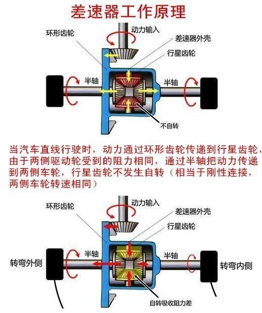 在此之前,我们首先要了解差速器的原理.