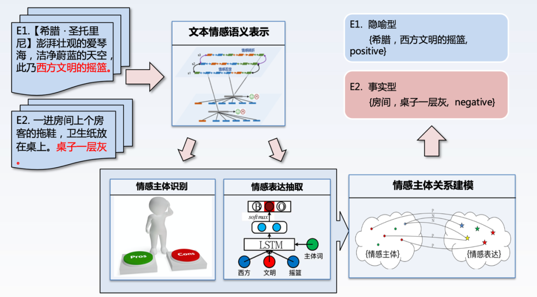 隐式情感分析