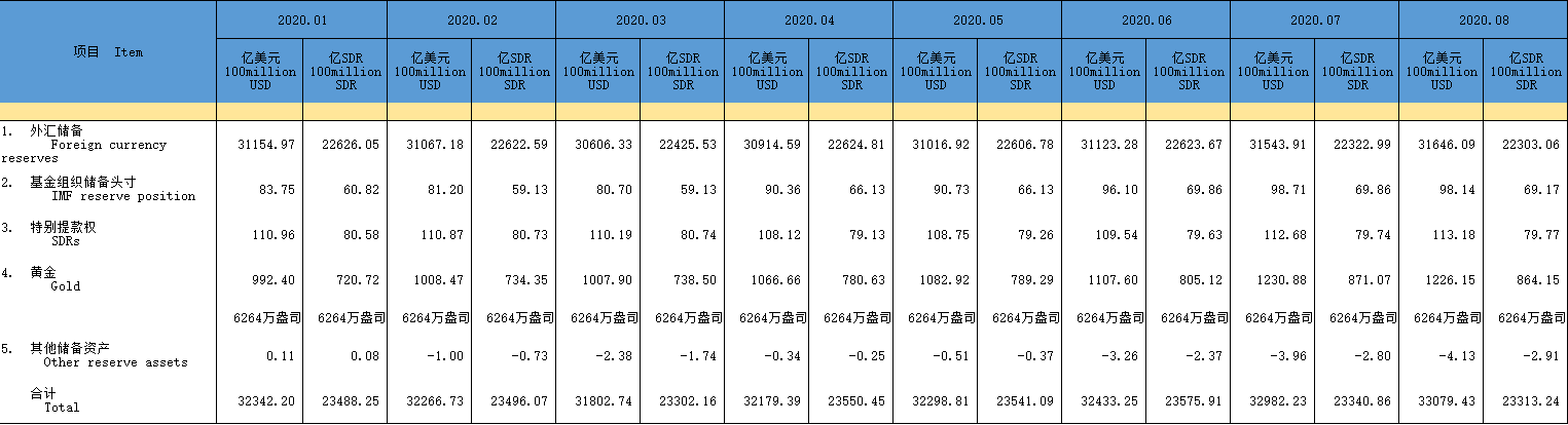 中国8月外汇储备31646亿美元 连续5个月上升