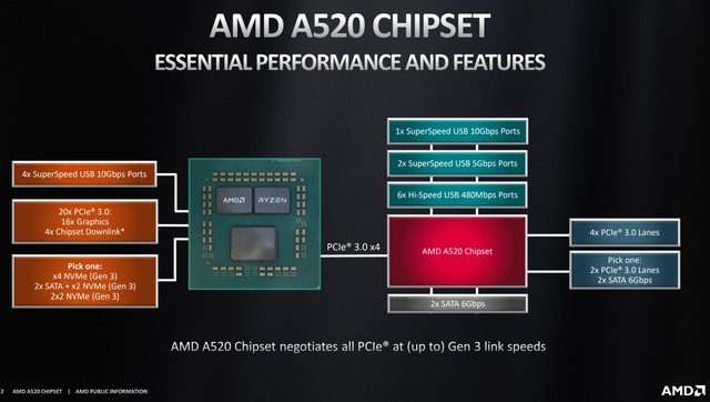 amd正式发布a520芯片组不支持pcie40